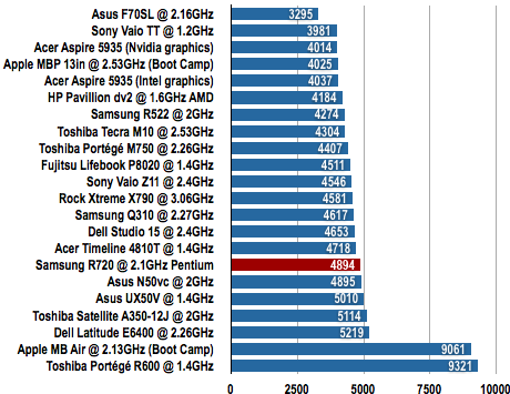 Samsung R720 notebook