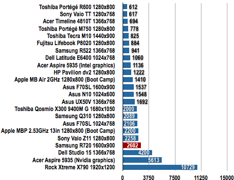 Samsung R720 notebook