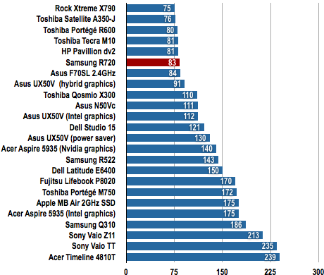 Samsung R720 notebook