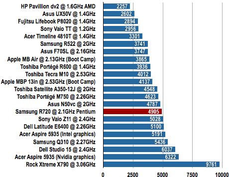 Samsung R720 notebook