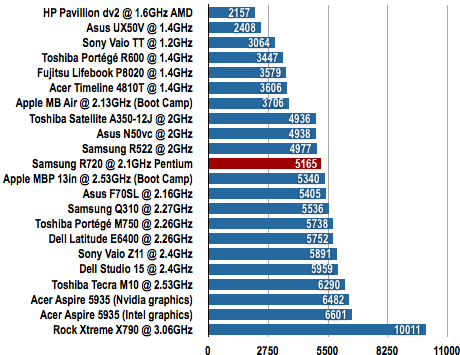 Samsung R720 notebook