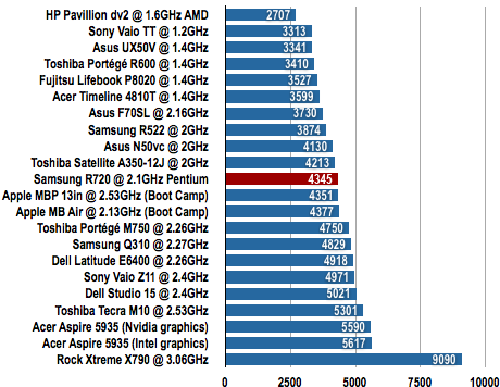 Samsung R720 notebook