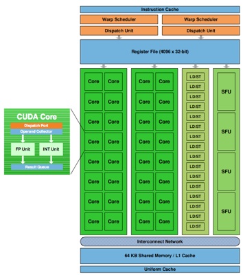 Stream Multiprocessor