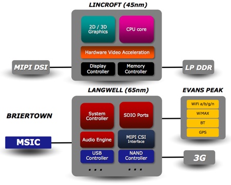 Intel Moorestown