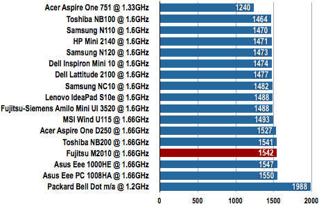 Fujitsu M2010