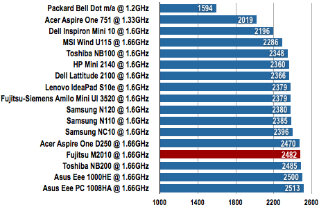 Fujitsu M2010