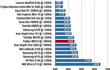 Fujitsu M2010