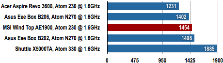 MSI Wind Top AE1900