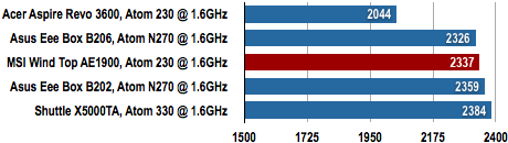 MSI Wind Top AE1900