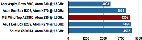 MSI Wind Top AE1900