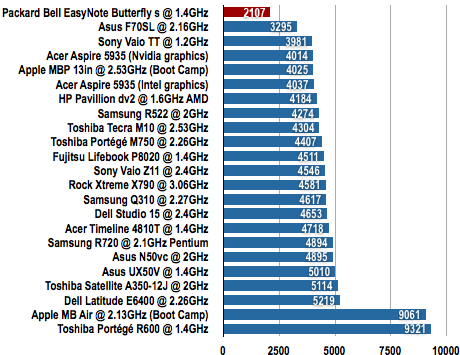 Packard Bell Butterfly s