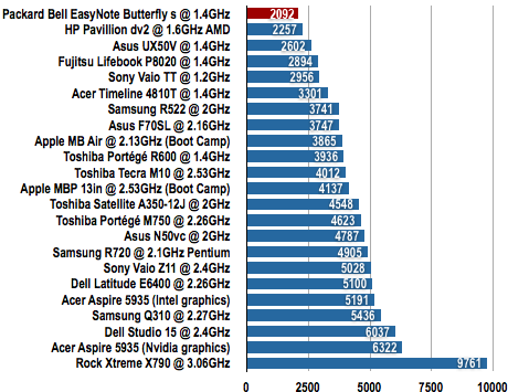 Packard Bell Butterfly s