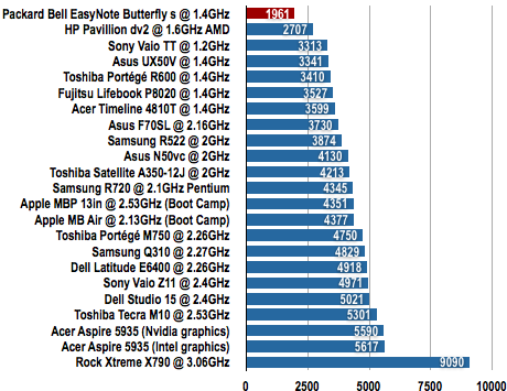 Packard Bell Butterfly s