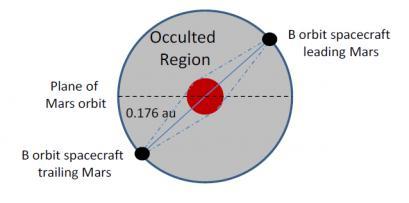 Diagram of the proposed Mars commsat orbits, looking in the plane of the ecliptic. Credit: Universities of Strathclyde and Glasgow