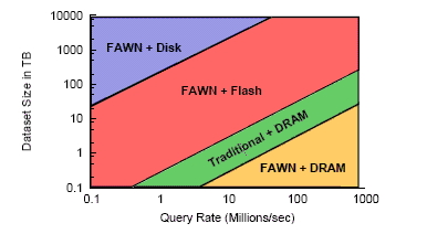 CMU FAWN Tradeoffs