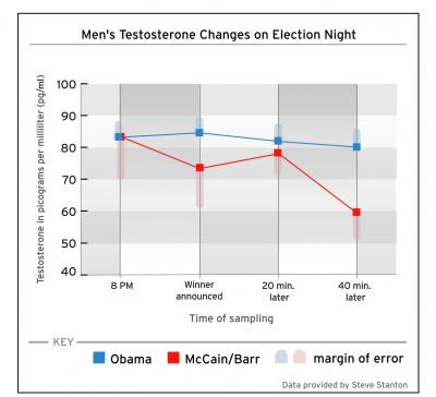 Graph showing the chemical castration of US rightwingers last year.