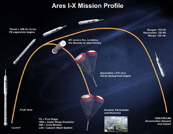 The Ares I-X mission profile. Graphic: NASA