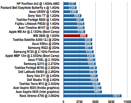 MSI X600