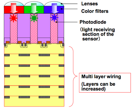 Backside Illumination