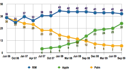 US consumer smartphone share