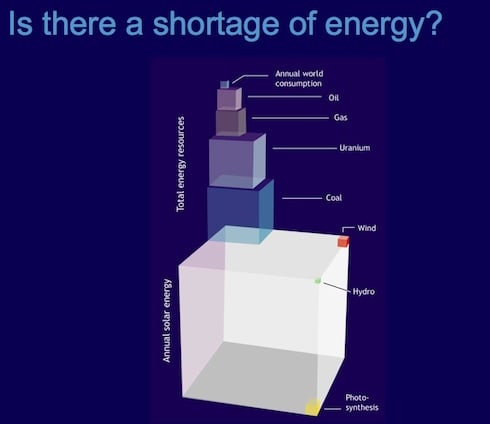 Global Energy: there's lots of it