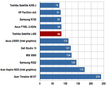 Toshiba Satellite L450