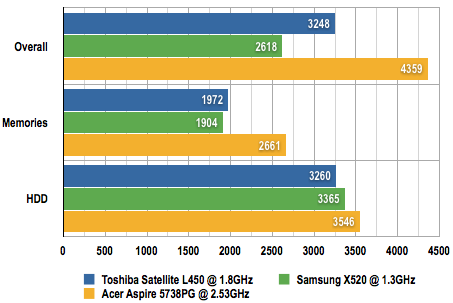 Toshiba Satellite L450