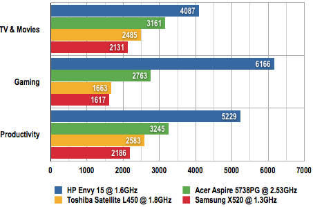 HP Envy 15