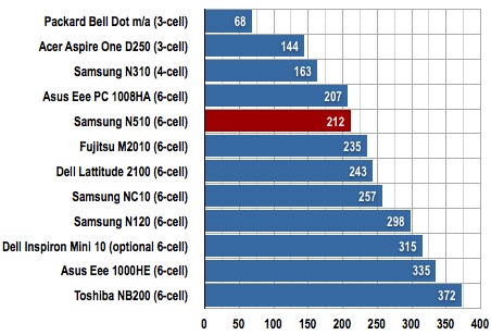 Samsung N510