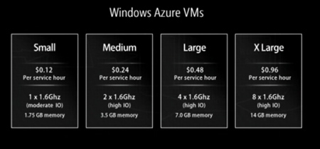 Windows Azure VMs