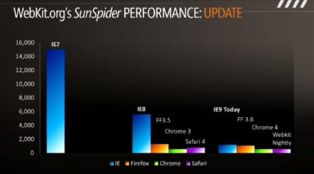 Browsers' SunSpider performance, from Microsoft