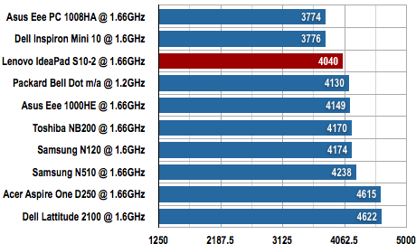 Lenovo IdeaPad S10-2