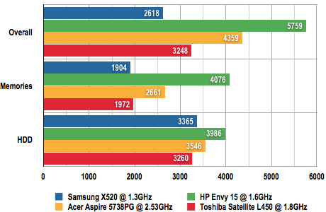 Samsung X520