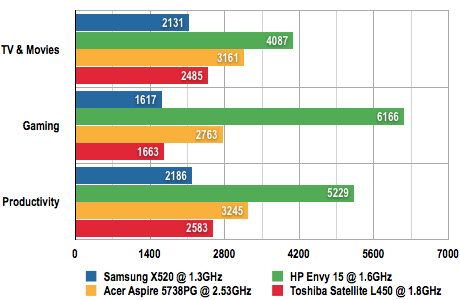 Samsung X520