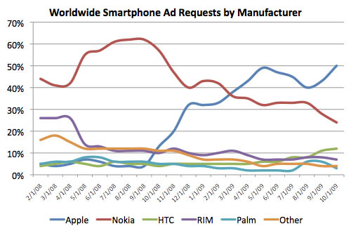 AdMob smartphone statistics