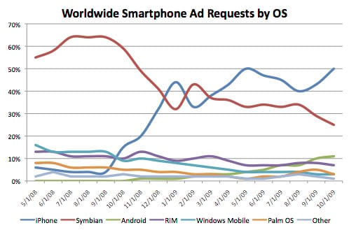 AdMob smartphone statistics