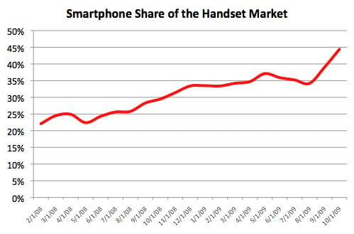 AdMob smartphone statistics