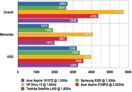 Acer Aspire Timeline 1810TZ