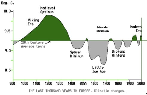 Lamb's classic 1000 years temperature graph