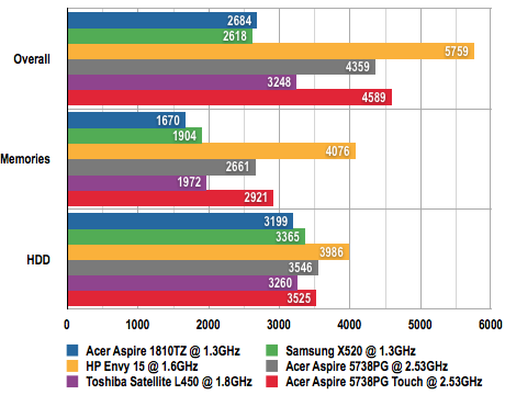 Acer Aspire 5738PG Touch