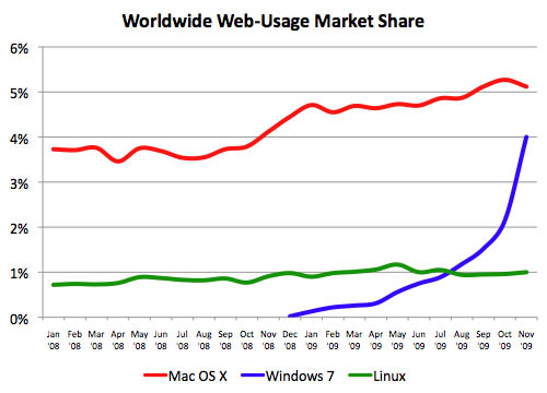 Web market share for Windows 7, Mac OS X, and Linux