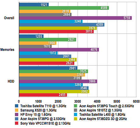 Sony Vaio VPCCW1S1E