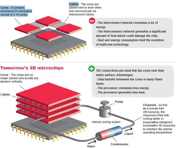 The 3D multicore concept. Credit: EPFL