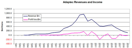 Adaptec Revenue and Income history chart