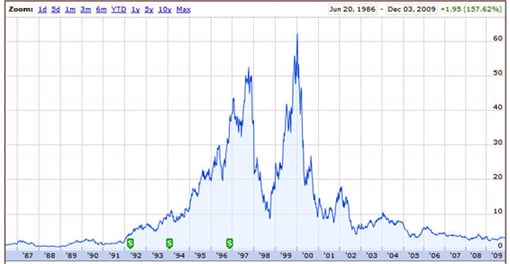 Adaptec stock price history