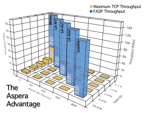 Aspera chart