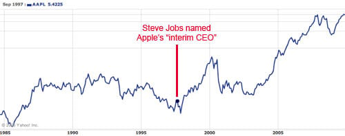 Apple's performance since Steve Jobs became 'interim CEO'