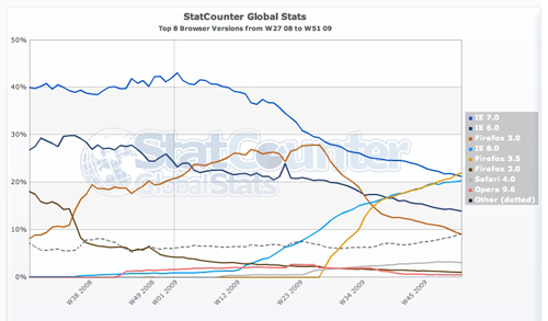 StatCounter puts Firefox 3.5 ahead of competition