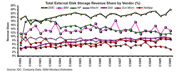 External disk storage revenue chart