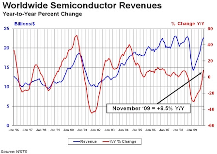 SIA November 2009 Chip Sales